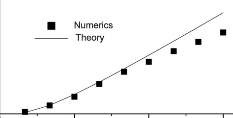 The Growth Rate˜γrate˜ Rate˜γ 1 Vs The Stokes Number The Solid Curve