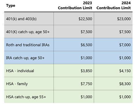 2024 Fsa Contribution Limits Irs Berty Chandra