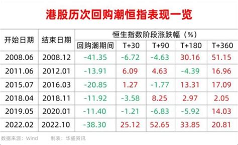 年終盤點超1222億港元！港股回購額創曆史新高，曆次回購潮後港股怎麼走？ 新浪香港