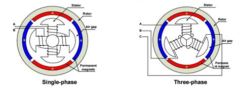 Brushless Dc Motor Construction Working Principle And Advantages