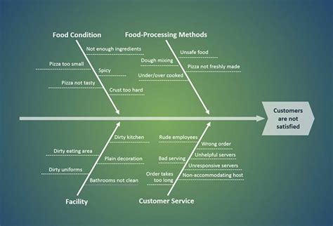 An Example Fishbone Diagram in Manufacturing Industry