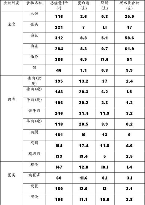 常见食物营养成分表word文档在线阅读与下载无忧文档