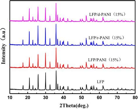 Xrd Patterns Of Lfp Pani Lfp R Pani Lfp And D Pani Lfp Download