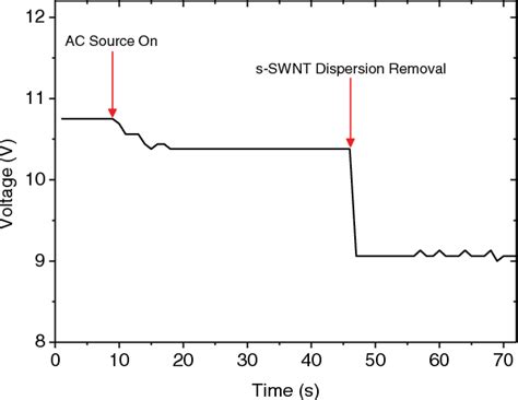 Figure From High Yield Fabrication Of Graphene Chemiresistors With