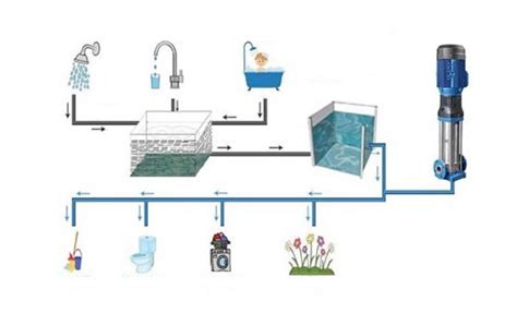 Difference Between Gray And Black Water Treatment Carewater Solutions