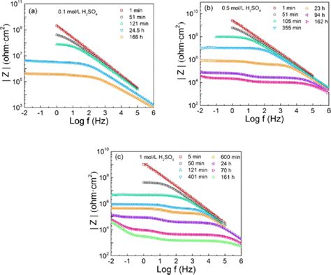 Bode Plots Of Polymer Coated Metal Systems Exposed To A 0 1 Mol L H 2 Download Scientific