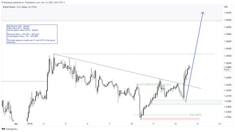 Action Zones Trading Ideas On Twitter Rt Actionzones Gbpusd