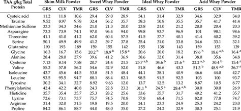 Total Amino Acid Composition Of Skim Milk Powder Sweet Whey Ideal