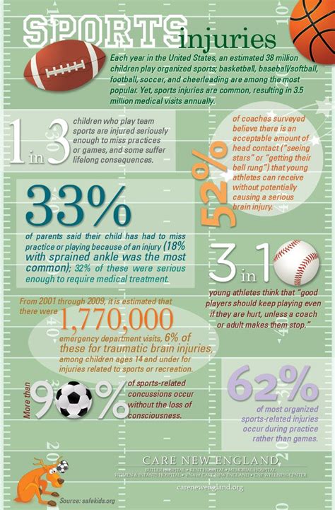 17 Best Images About Sports Injury Rates On Pinterest