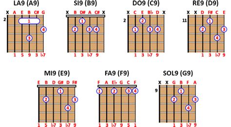 Acordes De Novena Dominante Cómo Tocarlos Y Pdf Gratis