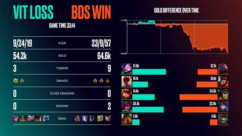 LoLEsports Stats On Twitter Post Game Breakdown As TeamBDS Move To