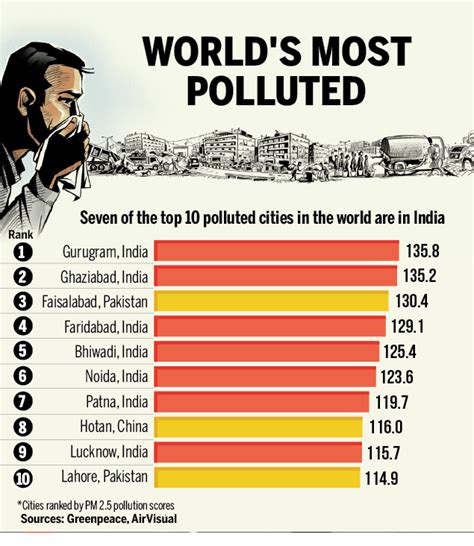 Air Pollution South Asia Indpaedia