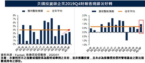 財報盈收亮眼 資金簇擁美投資債 Moneydj理財網