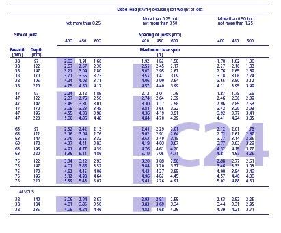 Timber Joist Span Tables