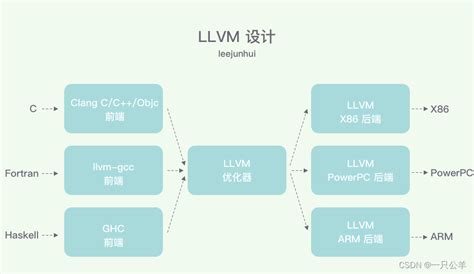 了解LLVMClang编译过程 单独构建llvm和clang CSDN博客