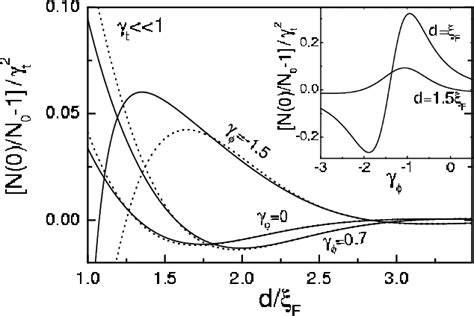 Figure From Superconducting Proximity Effect In A Diffusive