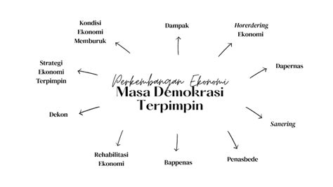 Perkembangan Ekonomi Masa Demokrasi Terpimpin By Ardelia Clarissa On Prezi