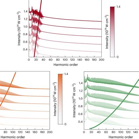 Simulations Of The High Harmonic Spectra For Different Driving