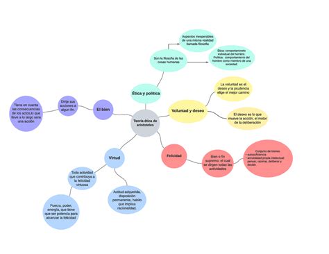 Mapa Mental Sobre La Teoría De Aristóteles Teoría ética De