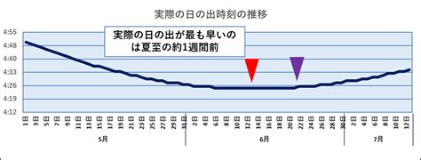 1年で最も日の出が早い日は？ かんとこうブログ 関東塗料工業組合