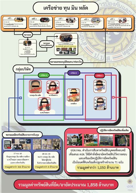 Justice For Myanmar On Twitter Thai Police Seized B Baht Us