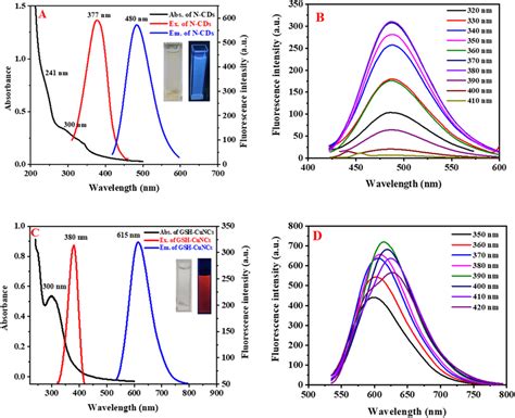 A Uv Visible Absorption Black Fluorescence Excitation Red And