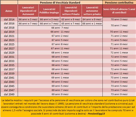 Pensioni Tabella Pensione Di Vecchiaia Standard Per Chi Ha Solo 55566