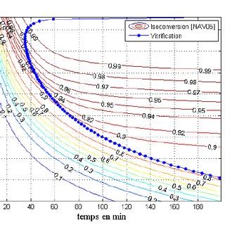 Diagramme TTT dun thermodurcissable Barrère et al 1997 Download