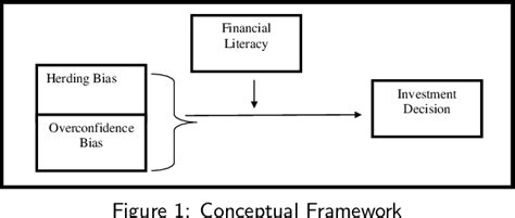 Figure 1 From Impact Of Behavioral Biases On Investment Decision Making