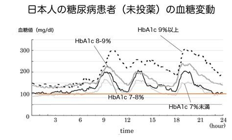 血糖値の正常値はいくつ？ ー 1日の血糖推移・正常範囲・男性と女性の差を含めた解説 名古屋糖尿病内科 アスクレピオス診療院 名東区の