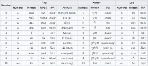 ประวัติศาสตร์ของเลขอารบิก
