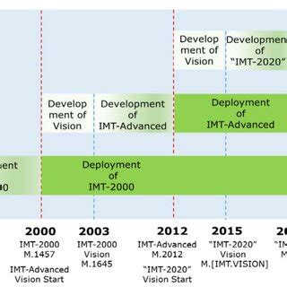 Rec Itu R M Imt Vision Framework And Overall Objectives Of The