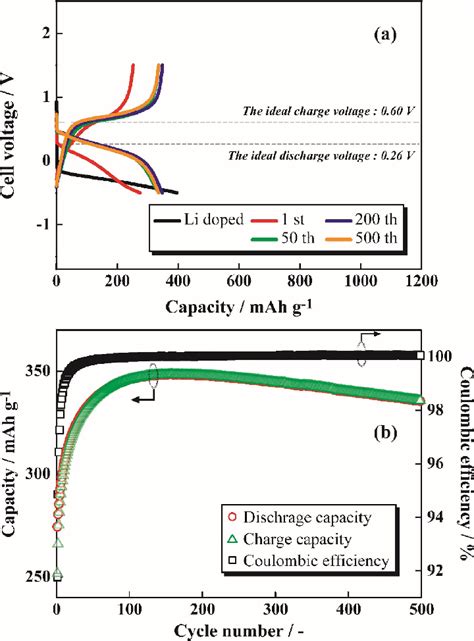 A Charge Discharge Profiles And B Dependences Of Charge Discharge