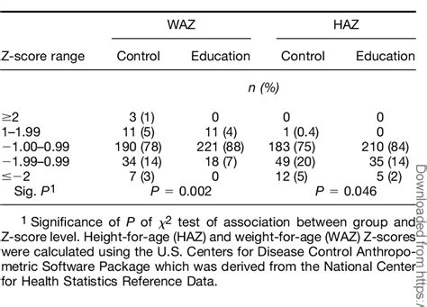 Table 1 From Culturally Appropriate Nutrition Education Improves Infant