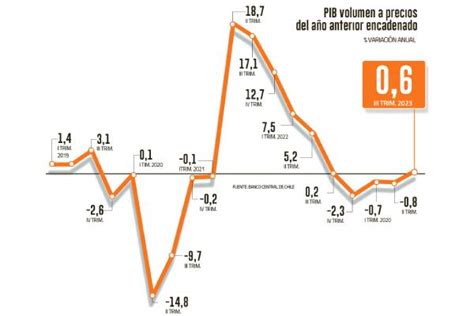 PIB Vuelve A Crecer En El Tercer Trimestre Diario Financiero