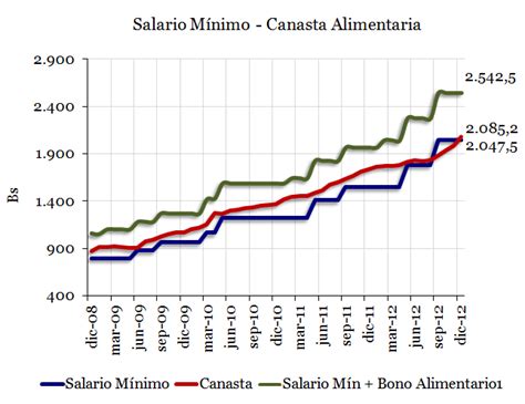 Blog de Economia y Finanzas Salario Mínimo vs Canasta Alimentaria en