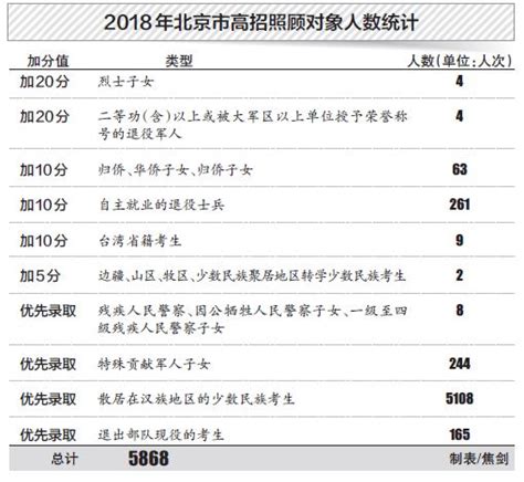 本市2018年高招照顾对象名单公布 享受照顾考生五连降