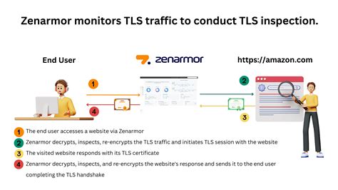 What Is Tls Inspection A Complete Guide To Tls Inspection