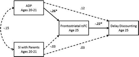 Standardized Results For The Path Model Among Affiliation With Deviant