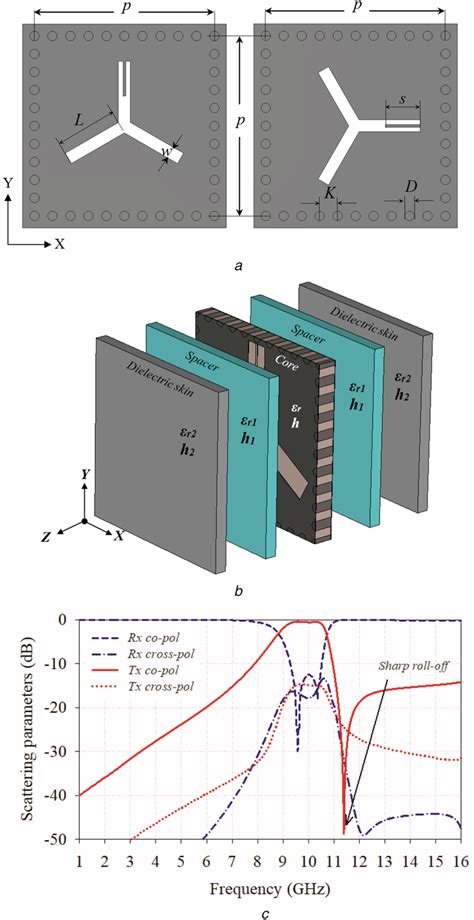 Design of unit cell configuration of radome wall (a) Five‐layered ...