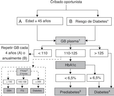 Algoritmo de detección de prediabetes y diabetes Cribado basado en la