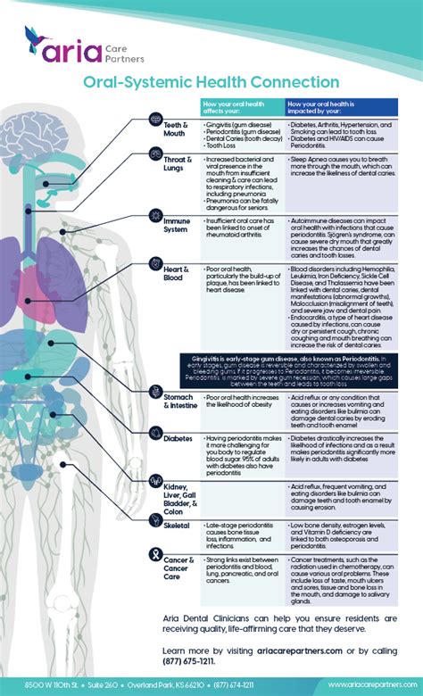 Oral Health Systemic Health Connection Aria Care Partners