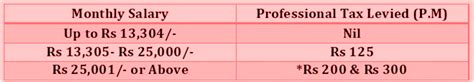 Professional Tax Slabs Rates Fy Lenstax