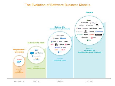 Fintech Scales Vertical SaaS Andreessen Horowitz