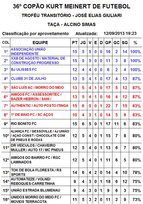 Futebol Amador Joinville Cop O Kurt Meinert Classifica O Por