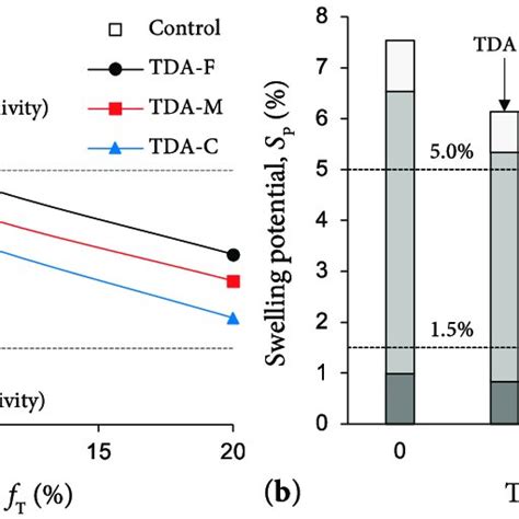 Variations Of Axial Swelling Strain Against Tda Content Ft For The