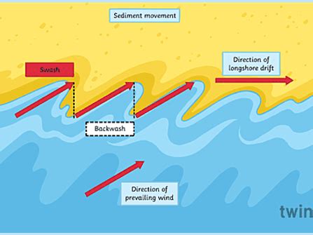 What are depositional landforms? | Teaching Resources