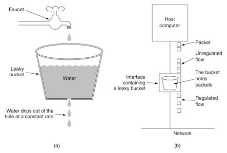 Leaky bucket algorithm and token bucket algorithm