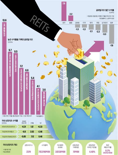 美 금리인하 기대·배당규제 완화리츠의 봄 다시 온다 한국경제