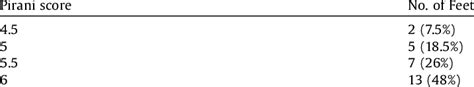 Frequency Distribution Table Of Pirani Score At 1 St Visit Download